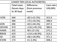 Covid cases on the rise in Devon