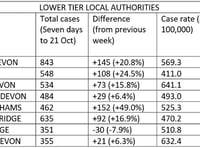 As Covid cases rise across Devon, health chief urges people to step up prevention measures