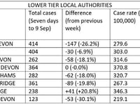 Covid cases down by 89 across Teignbridge