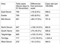 Covid cases on the rise again across Teignbridge