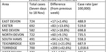 Covid levels across Teignbridge are well above the national rate