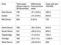 While Covid infection rates rise across Devon, Teignbridge records a slight fall