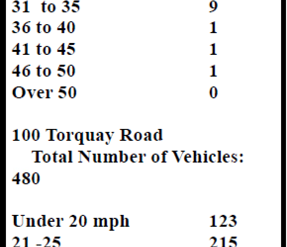 Newton Abbot Speed Watch table of results